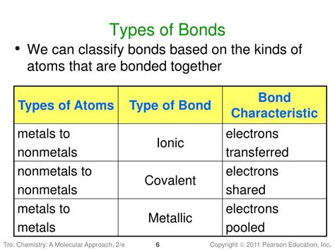 What type of bond is neon?