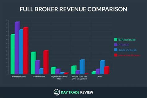 What type of brokers make the most money?