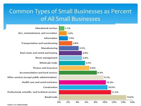 What type of business is most common in Canada?