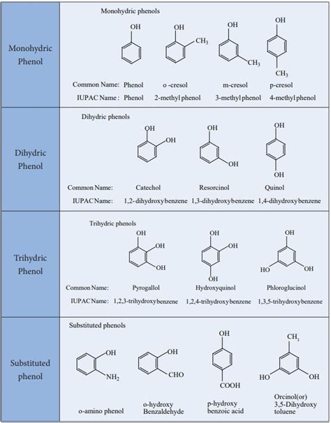 What type of chemical is phenyl?