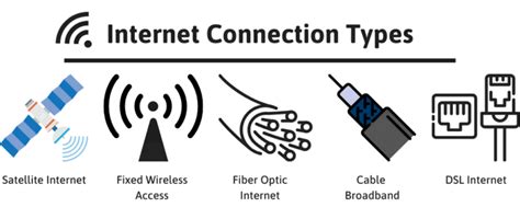 What type of connection is fiber internet?
