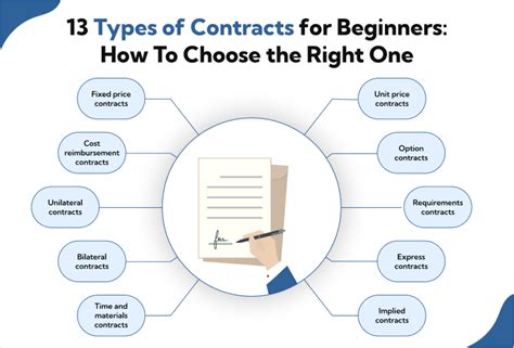 What type of contract must be written?