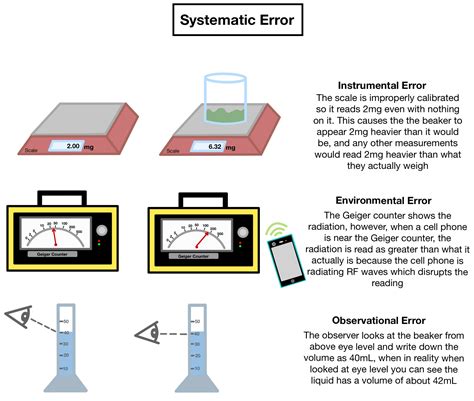 What type of error would happen if the instrument is not properly calibrated?
