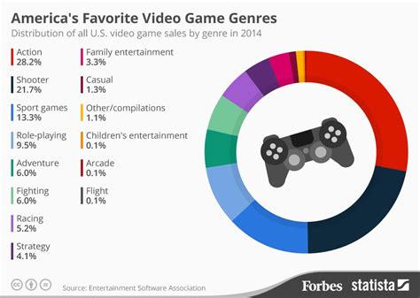 What type of gaming is most popular?