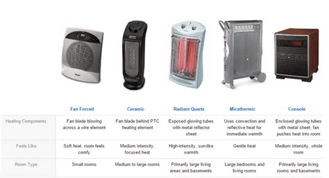 What type of heater uses the least electricity?