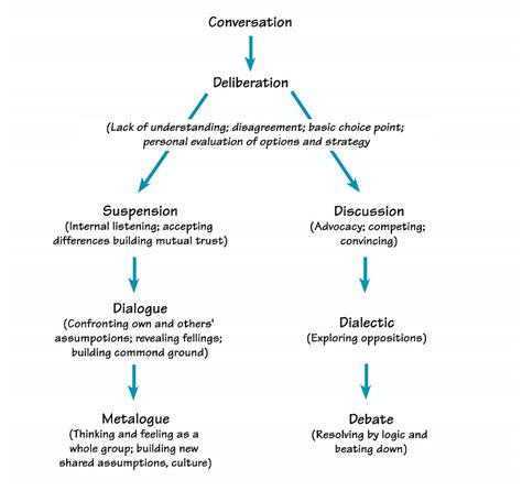 What type of learning is based on dialogue?