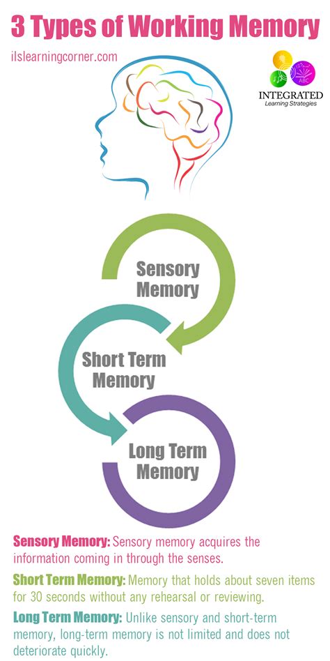 What type of memory has no limit?