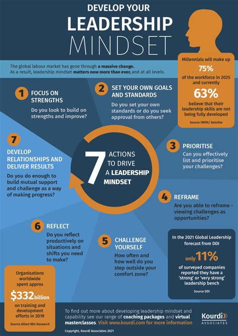 What type of mindset should a leader have?