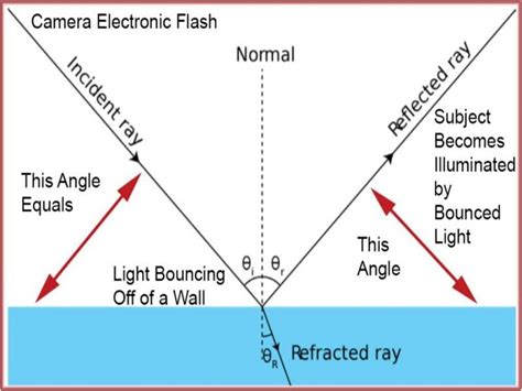 What type of objects reflect more light?