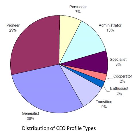 What type of personality are CEOs?