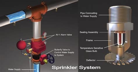 What type of pipe is used for sprinklers?