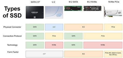 What type of port does an SSD use?