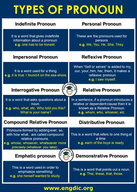 What type of pronoun is why?