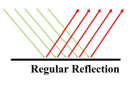 What type of reflection forms an image?