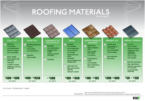 What type of roof is expensive?