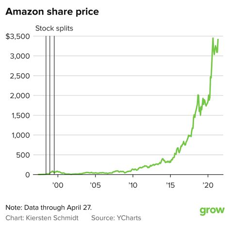 What type of stock is Amazon?