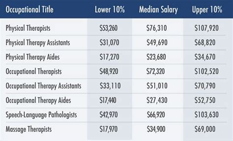 What type of therapist gets paid the most?