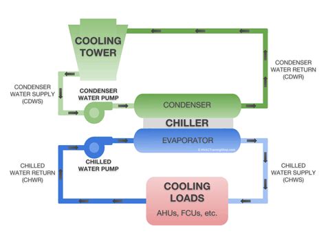 What type of water is recommended for cooling system?