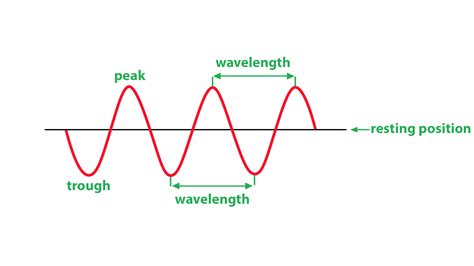 What type of wave has a wavelength?