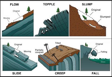 What types of erosion occur in hilly areas?