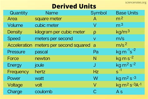 What unit is m 2?