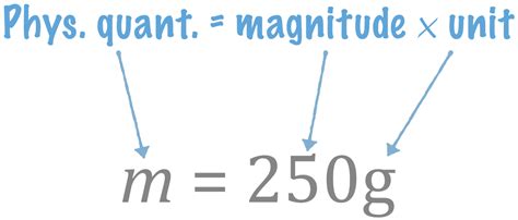 What unit is magnitude?