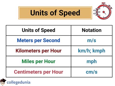 What unit is speed?