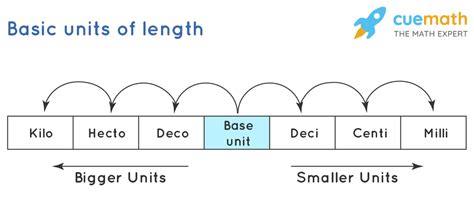 What unit is the smallest?