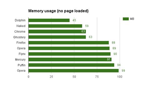 What uses less RAM?