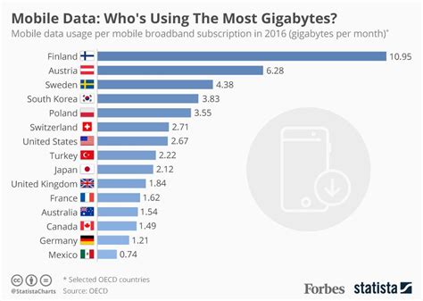 What uses the most GB of data?