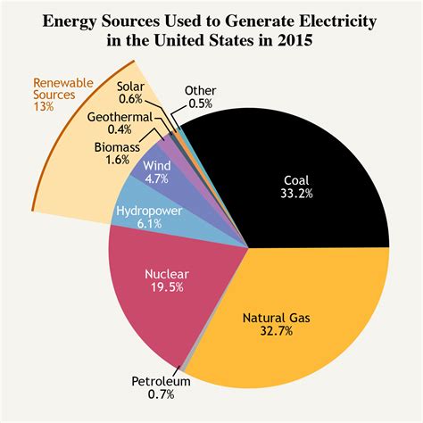 What uses the most gas and electricity?