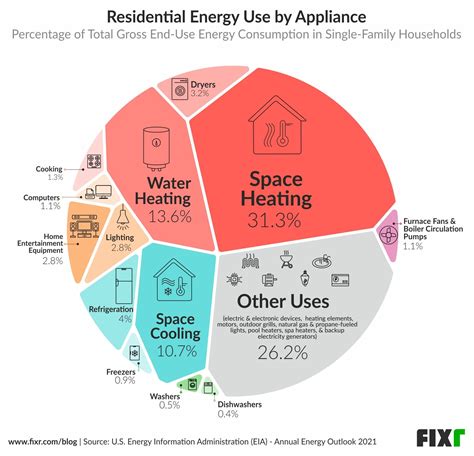 What uses the most gas in a home?