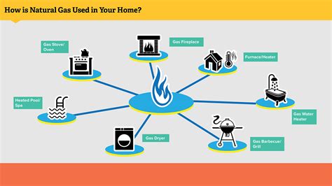 What uses the most gas in a house?