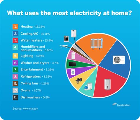What uses the most kWh in a home?