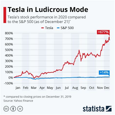 What values does Tesla have?