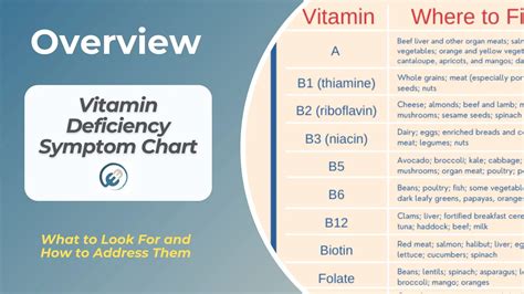 What vitamin deficiency causes odor?