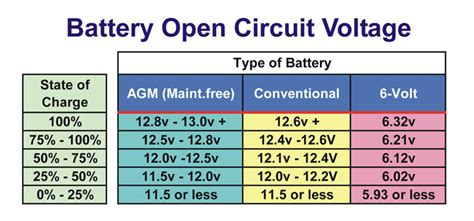 What voltage is 100% charge on AGM battery?