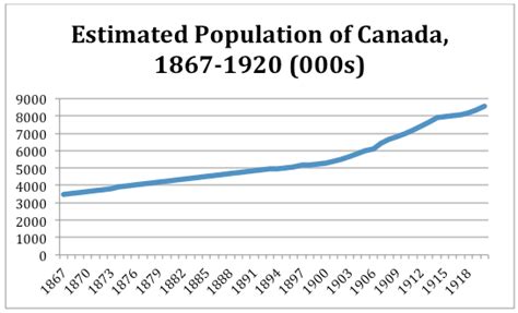 What was Canada's population in 1920s?