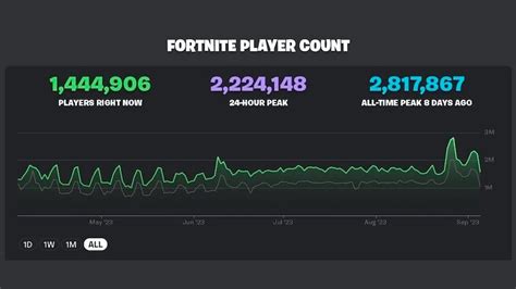 What was Fortnite's highest player count?