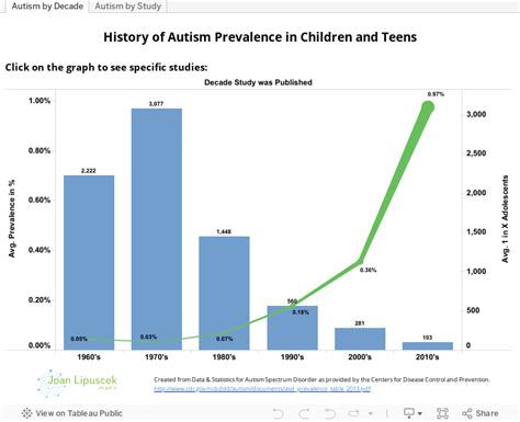 What was autism called in the 1980s?