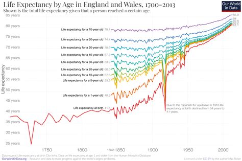 What was life expectancy in 1900?