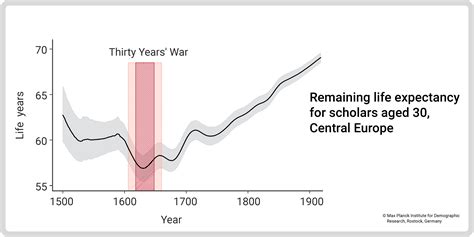 What was life expectancy in the 1700s?