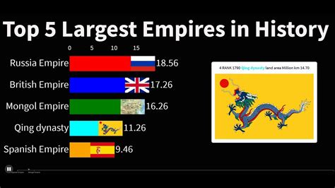 What was the 3 biggest empire in history?