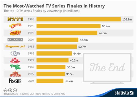 What was the biggest TV show finale?