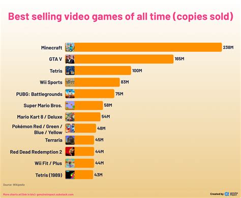 What was the first video game to sell 1 million copies?