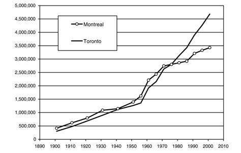 What was the population of Toronto in 1901?