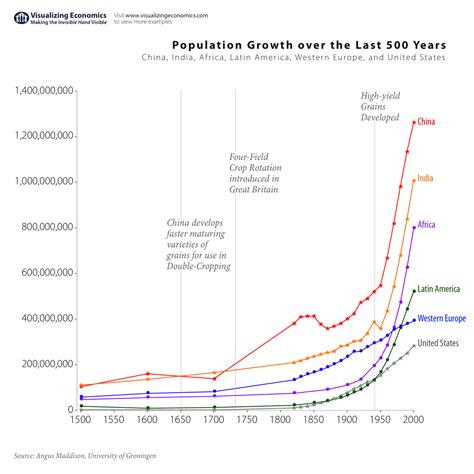 What was the population of the Earth 500 years ago?