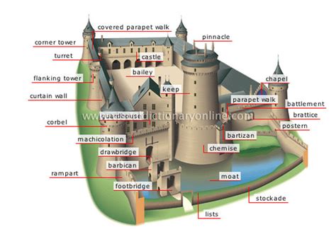 What was the sturdiest part of a castle?