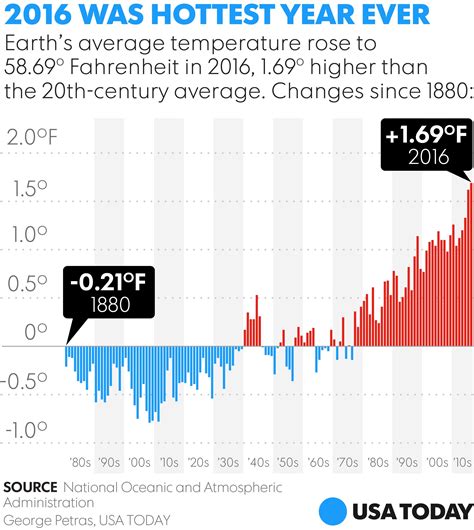What was the warmest century in the last 1000 years?