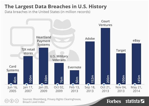 What was the worst data breach in history?